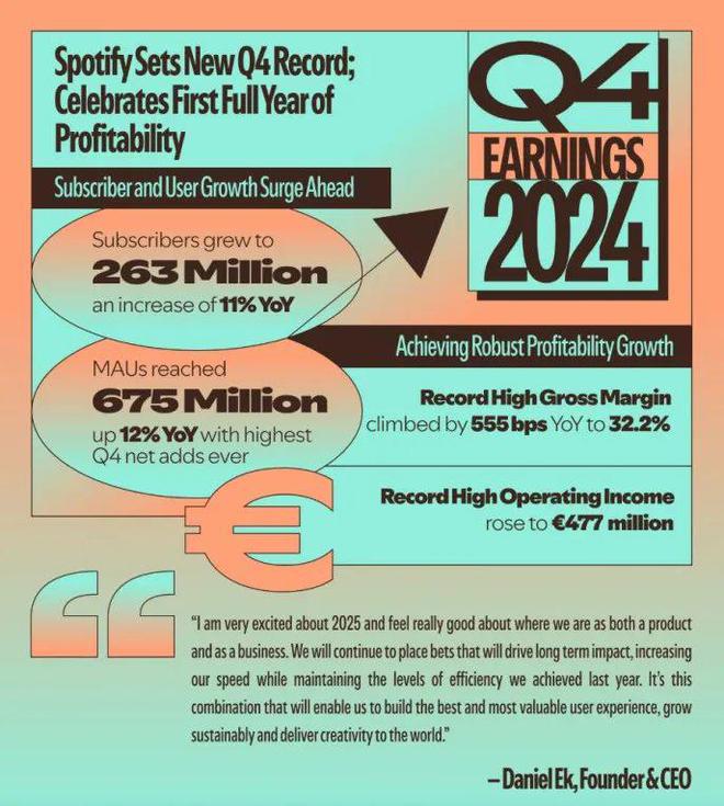 18年亏损逆袭！Spotify狂赚¥88亿的翻身密码(图4)