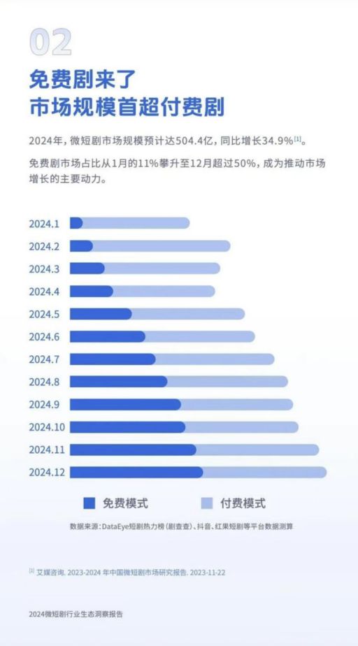关于2024年微短剧行业的十大洞察！(图3)