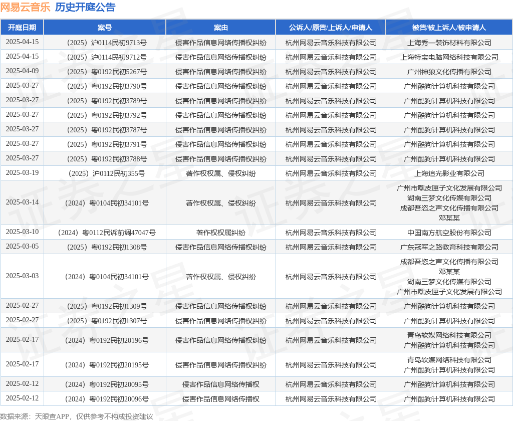 网易云音乐作为原告上诉人的1起涉及著作权权属、侵权纠纷的诉讼