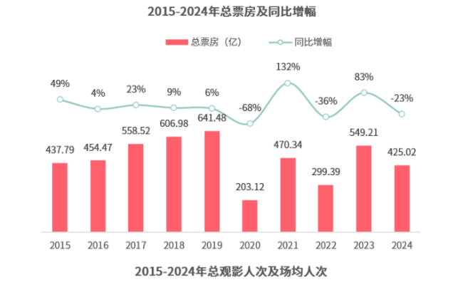 横店影视2024年逆势扩张业绩转亏实控人持股比例逼近上市红线