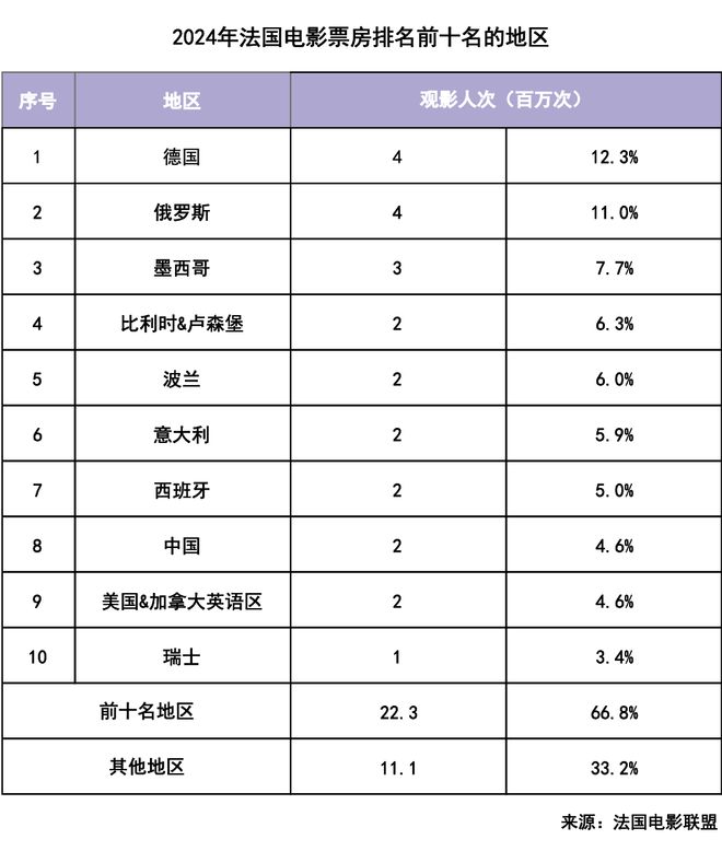 2024年法国电影海外票房收入达25亿欧元