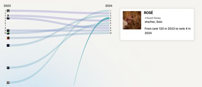 Chartmetric2024音乐年度报告：揭秘产业新趋势与新兴超级明星崛起(图4)