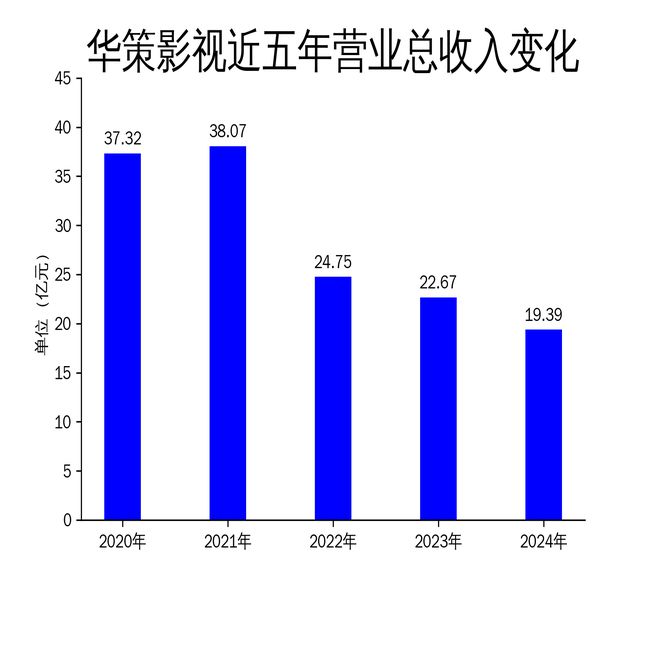 华策影视2024年财报：营收利润双降内容板块表现亮眼(图1)