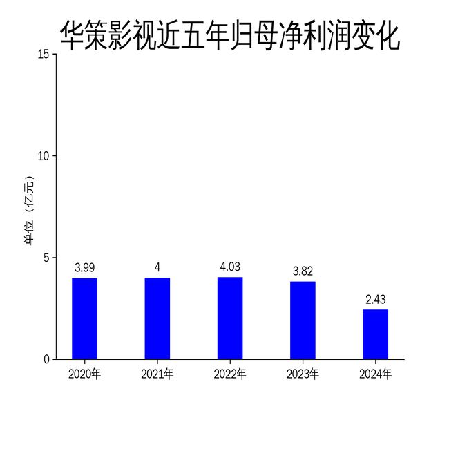 华策影视2024年财报：营收利润双降内容板块表现亮眼(图2)