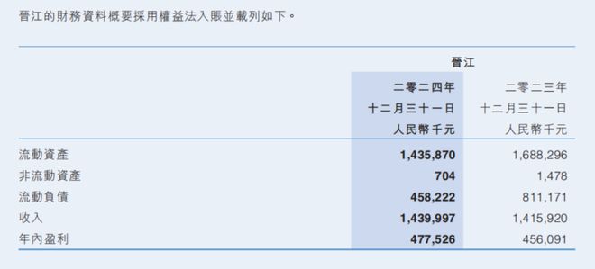 2024年晋江文学收入144亿阅文花10亿投资卡牌等公司(图1)