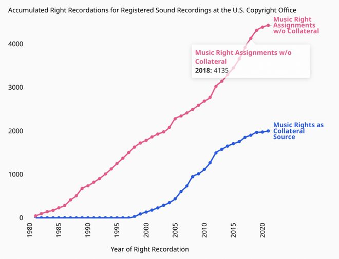 自2019年以来至少有204亿美元涌入音乐版权市场展开收购｜版权观察(图8)