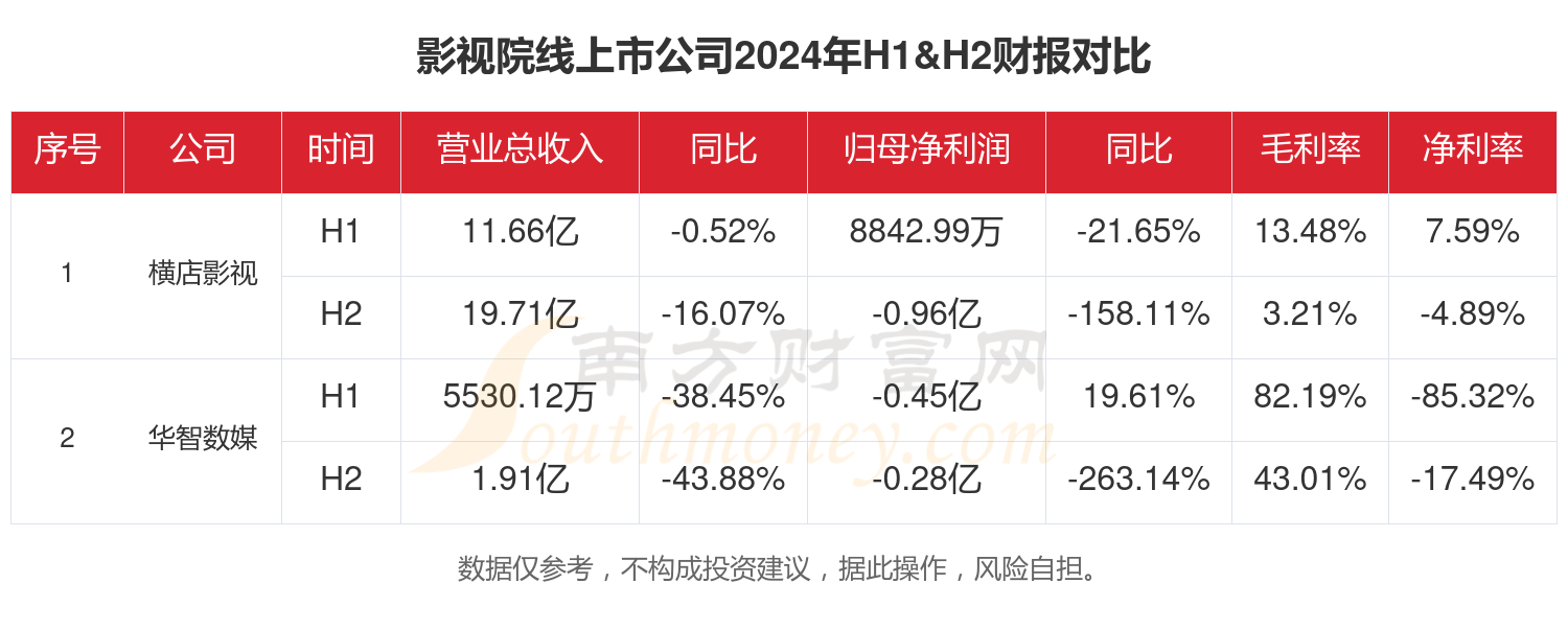 影视院线年全年相关上市公司财报对比(图1)