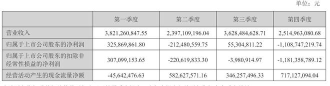 万达电影2024年营收124亿：同比降15%扣非后净亏11亿(图2)
