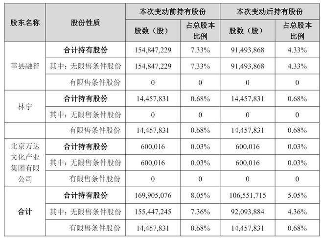 万达电影2024年营收124亿：同比降15%扣非后净亏11亿(图8)
