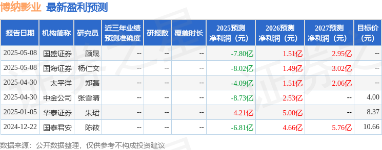 博纳影业：5月23日召开业绩说明会投资者参与(图1)