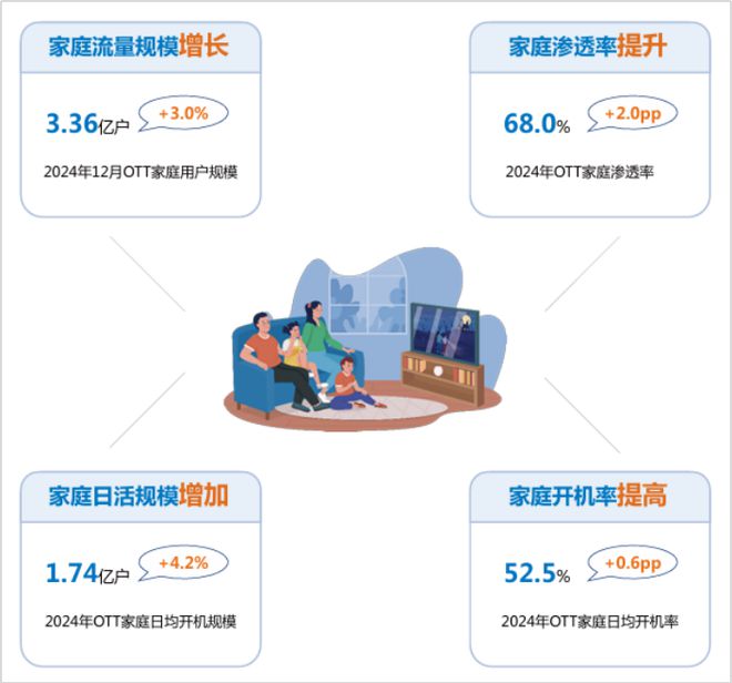 2024年智能电视激活家庭规模达336亿户同比增长30%(图5)