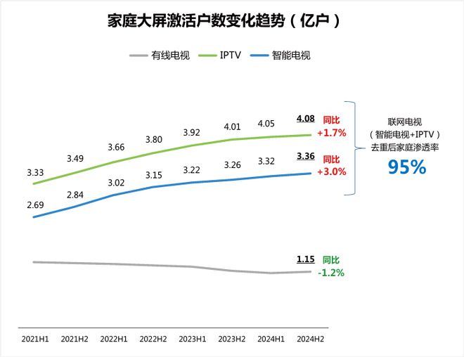 2024年智能电视激活家庭规模达336亿户同比增长30%(图3)