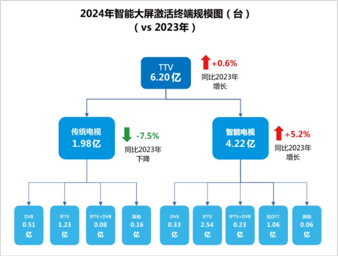 2024年智能电视激活家庭规模达336亿户同比增长30%(图4)