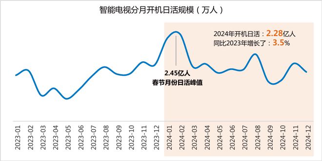 2024年智能电视激活家庭规模达336亿户同比增长30%(图6)