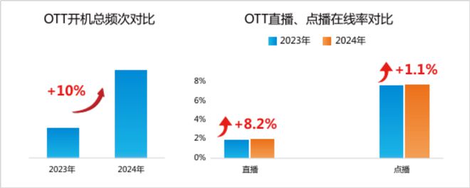 2024年智能电视激活家庭规模达336亿户同比增长30%(图8)