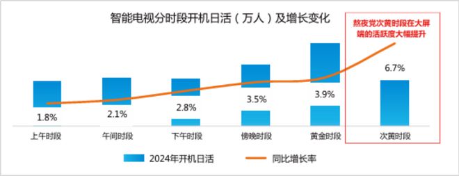 2024年智能电视激活家庭规模达336亿户同比增长30%(图7)