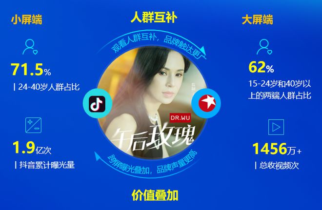 2024年智能电视激活家庭规模达336亿户同比增长30%(图11)