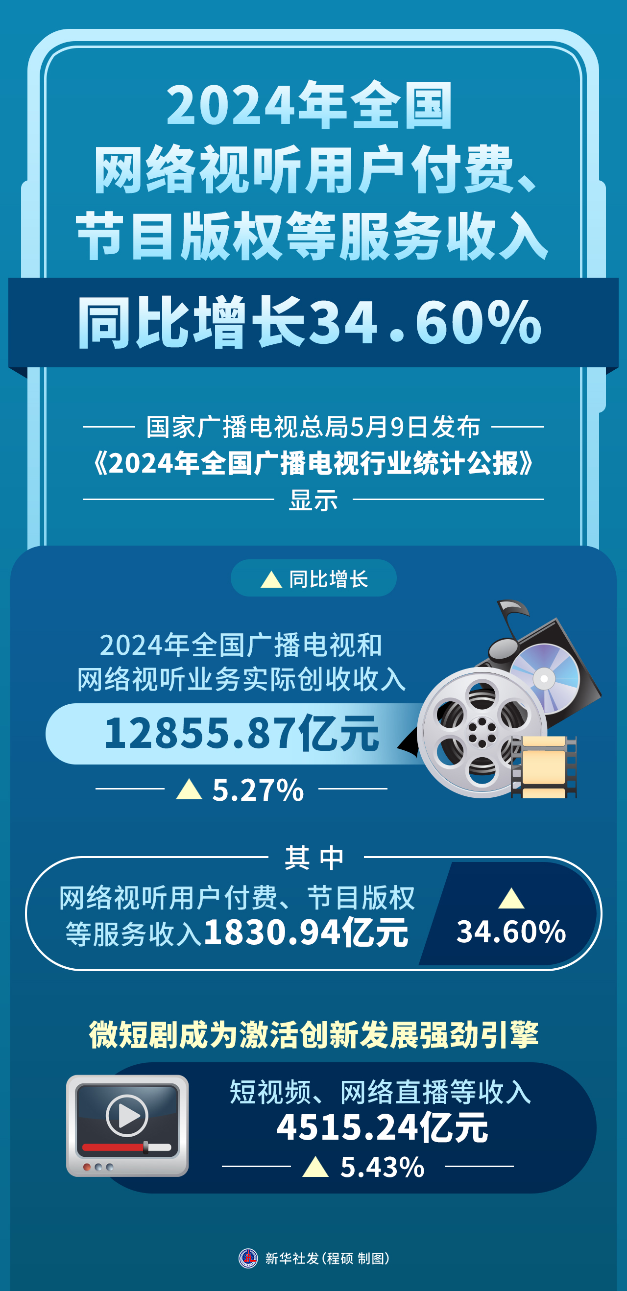 2024年全国网络视听用户付费、节目版权等服务收入同比增长3460%(图1)