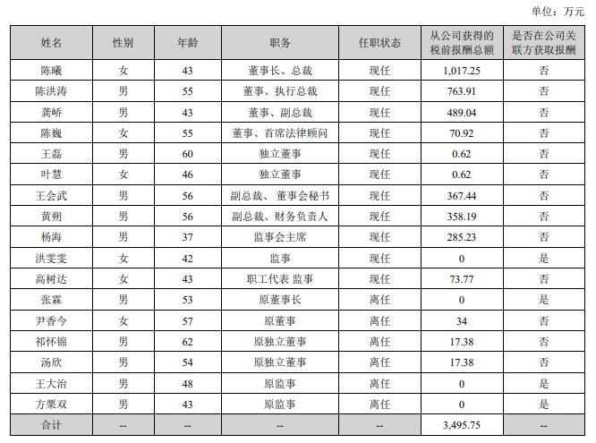 2024年影视圈薪酬百态：多名董事长降酬时万达电影董事长获超千万元“年薪”(图1)