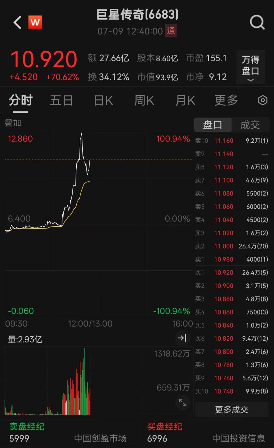 周杰伦入驻抖音0作品粉丝超160万！概念股一度涨超100%(图1)