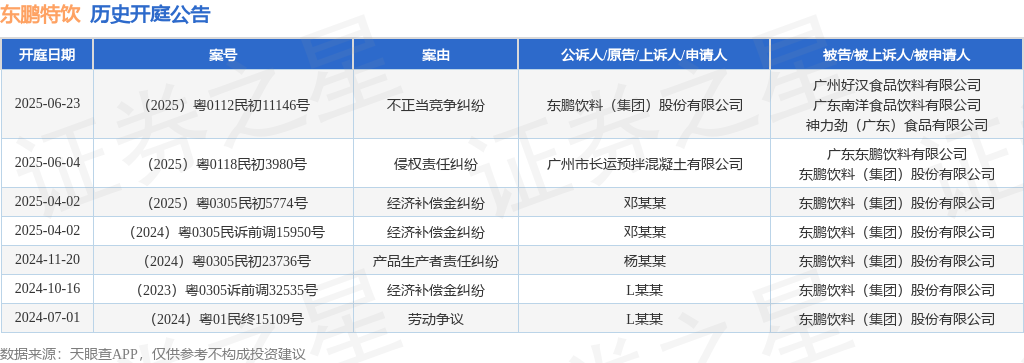 东鹏特饮作为被告被上诉人的1起涉及侵权责任纠纷的诉讼将于2025年6月4日开庭(图1)