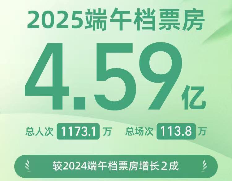增长达两成2025端午档电影票房459亿