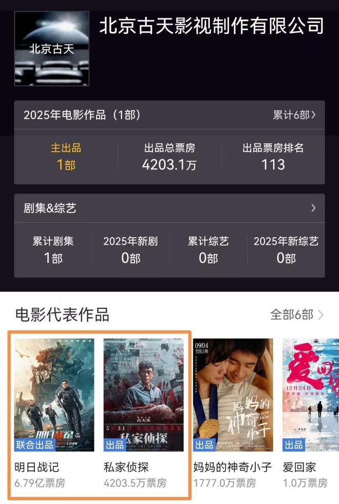 1500万成本《私家侦探》票房破4200万古天乐零宣发小赚一笔(图14)