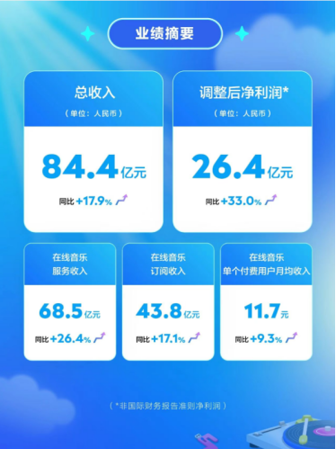 腾讯音乐2025Q2营收844亿超级会员破1500万彰显生态活力(图2)