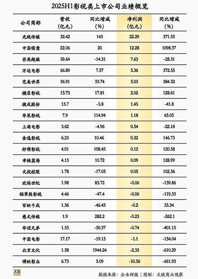 21家影视股半年报透视旱涝两极背后的行业生存法则