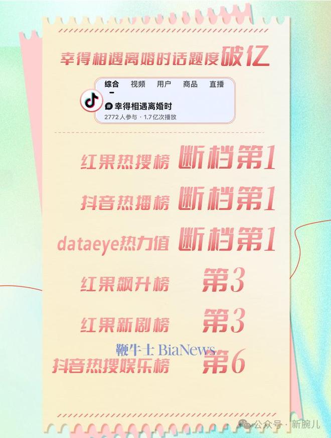 红果热搜第一！点众出品的《幸得相遇离婚时》再次强调爆款进阶录