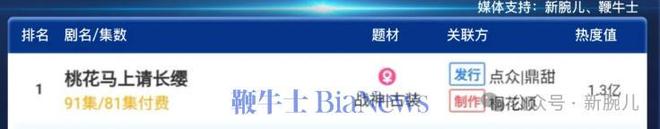 红果热搜第一！点众出品的《幸得相遇离婚时》再次强调爆款进阶录(图6)