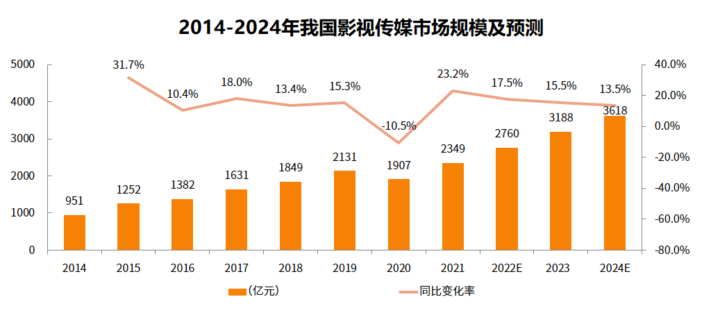 2024年影视传媒行业发展前景分析：北京是我国影视传媒行业制作中心之一(图1)